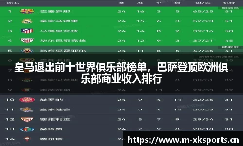 皇马退出前十世界俱乐部榜单，巴萨登顶欧洲俱乐部商业收入排行